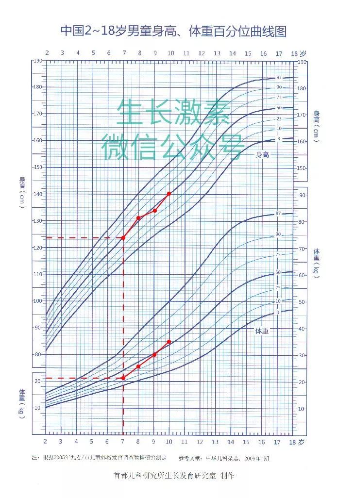 掌握宝宝生长发育状况,从看懂儿童生长曲线图开始